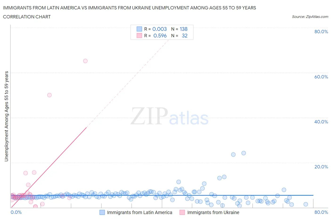 Immigrants from Latin America vs Immigrants from Ukraine Unemployment Among Ages 55 to 59 years