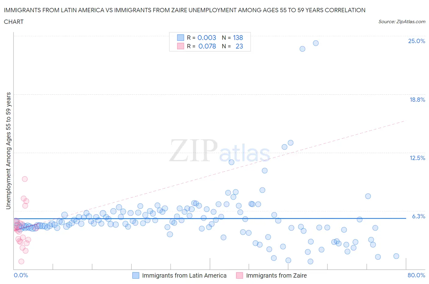 Immigrants from Latin America vs Immigrants from Zaire Unemployment Among Ages 55 to 59 years