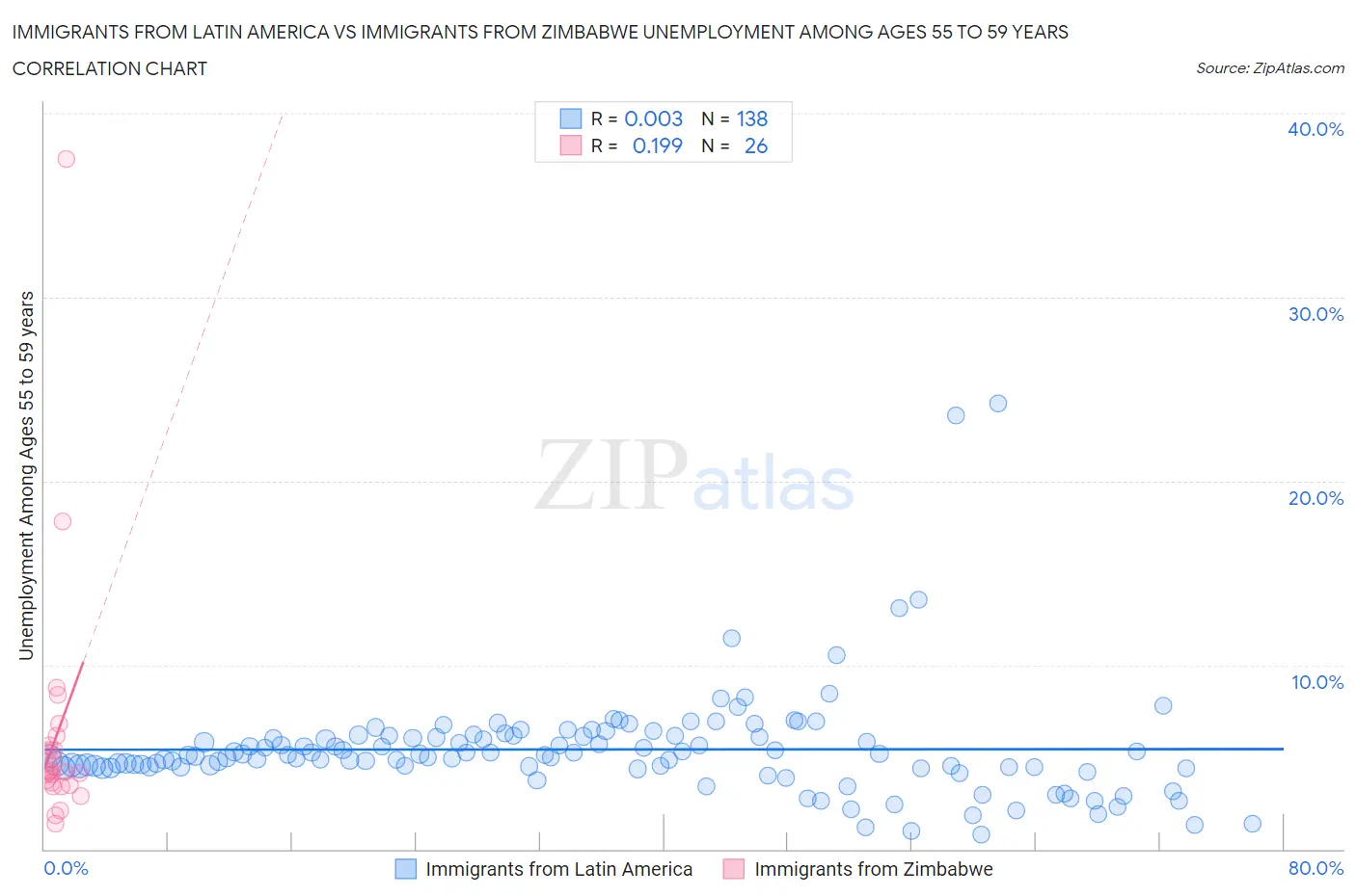 Immigrants from Latin America vs Immigrants from Zimbabwe Unemployment Among Ages 55 to 59 years