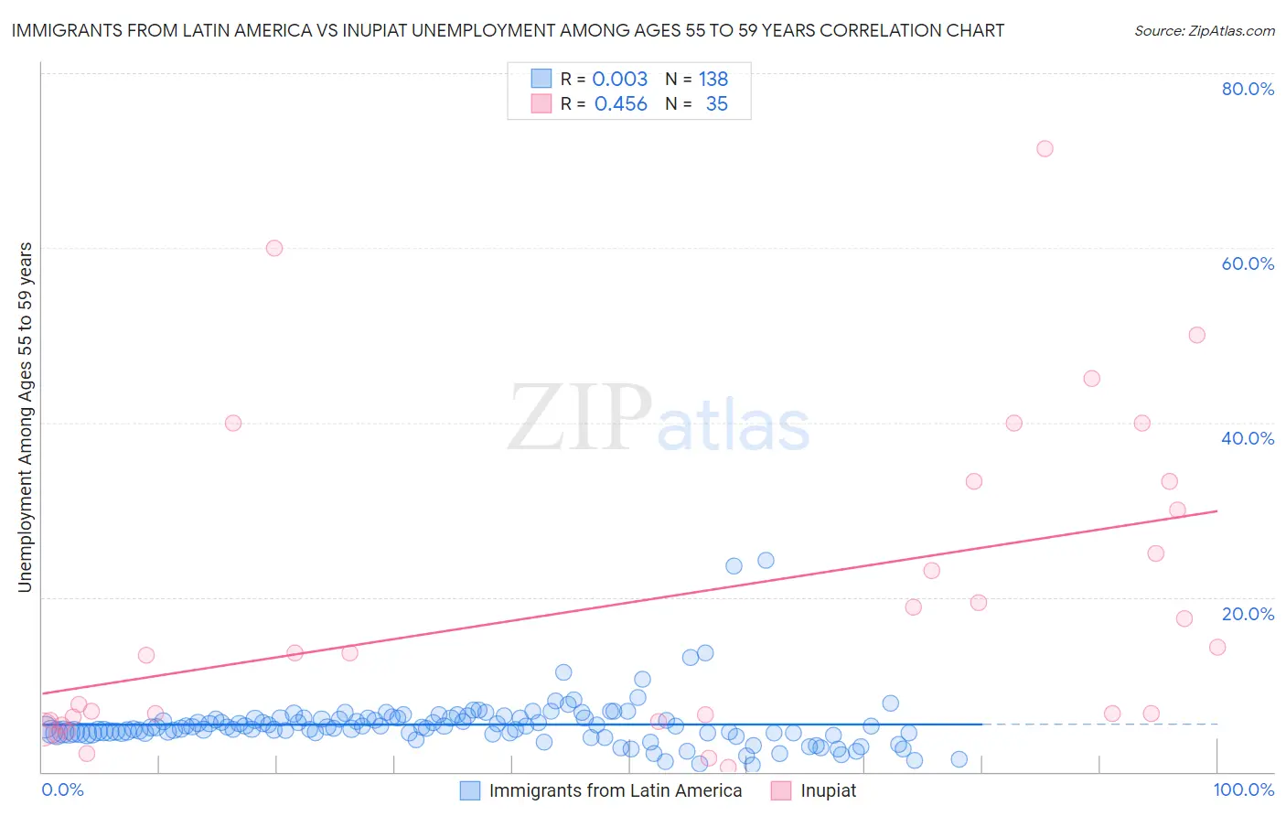 Immigrants from Latin America vs Inupiat Unemployment Among Ages 55 to 59 years