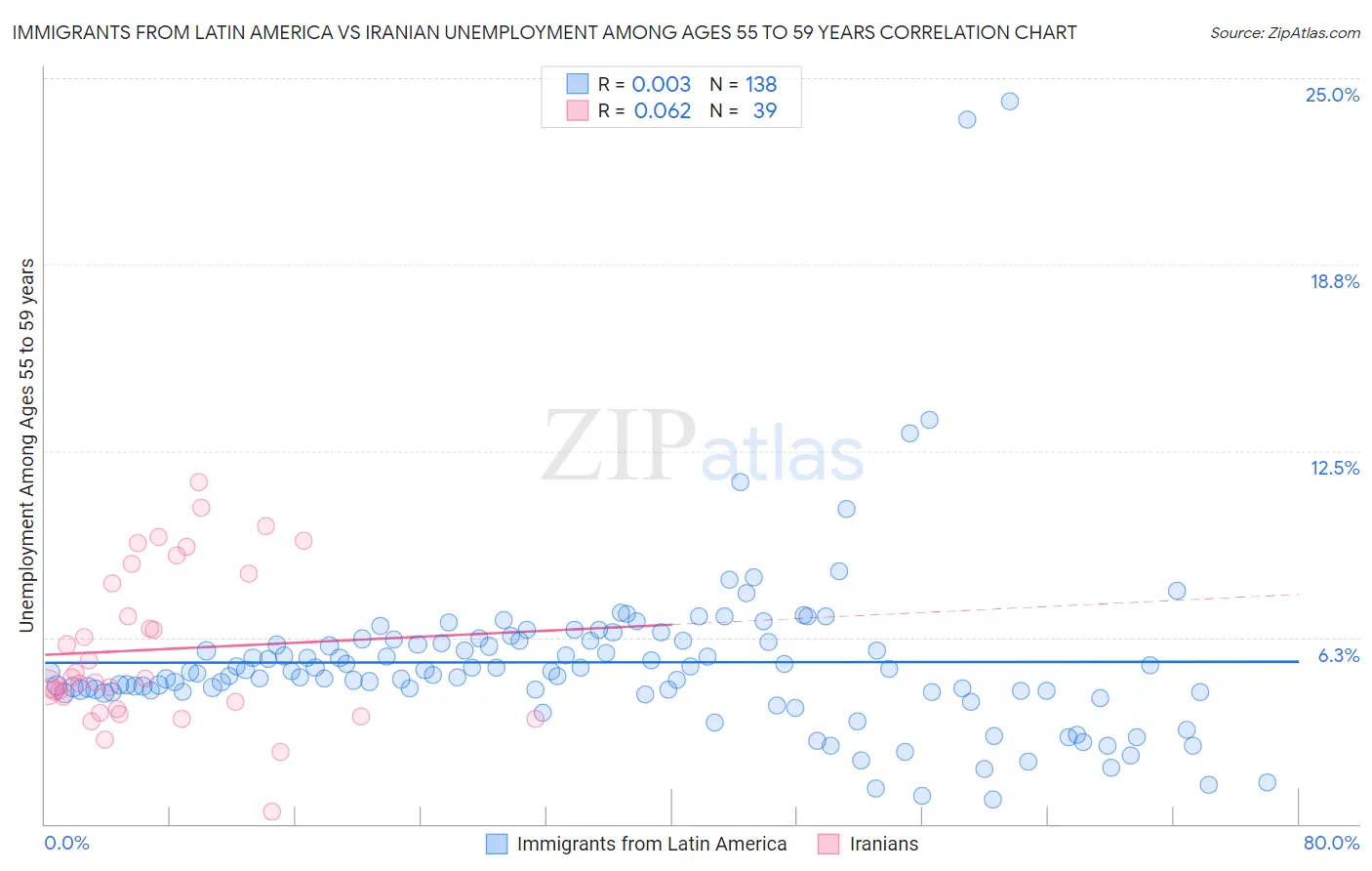 Immigrants from Latin America vs Iranian Unemployment Among Ages 55 to 59 years