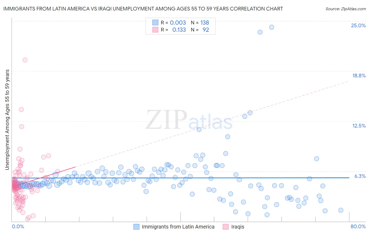 Immigrants from Latin America vs Iraqi Unemployment Among Ages 55 to 59 years