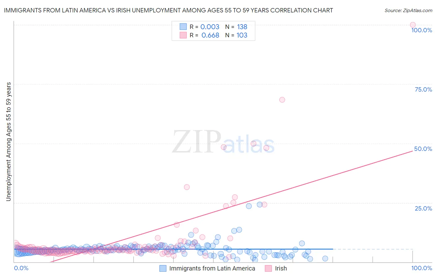 Immigrants from Latin America vs Irish Unemployment Among Ages 55 to 59 years