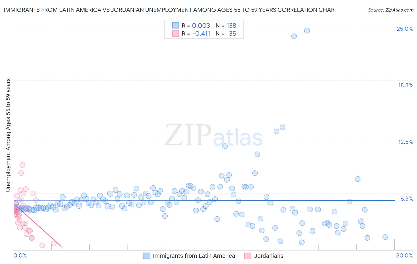 Immigrants from Latin America vs Jordanian Unemployment Among Ages 55 to 59 years