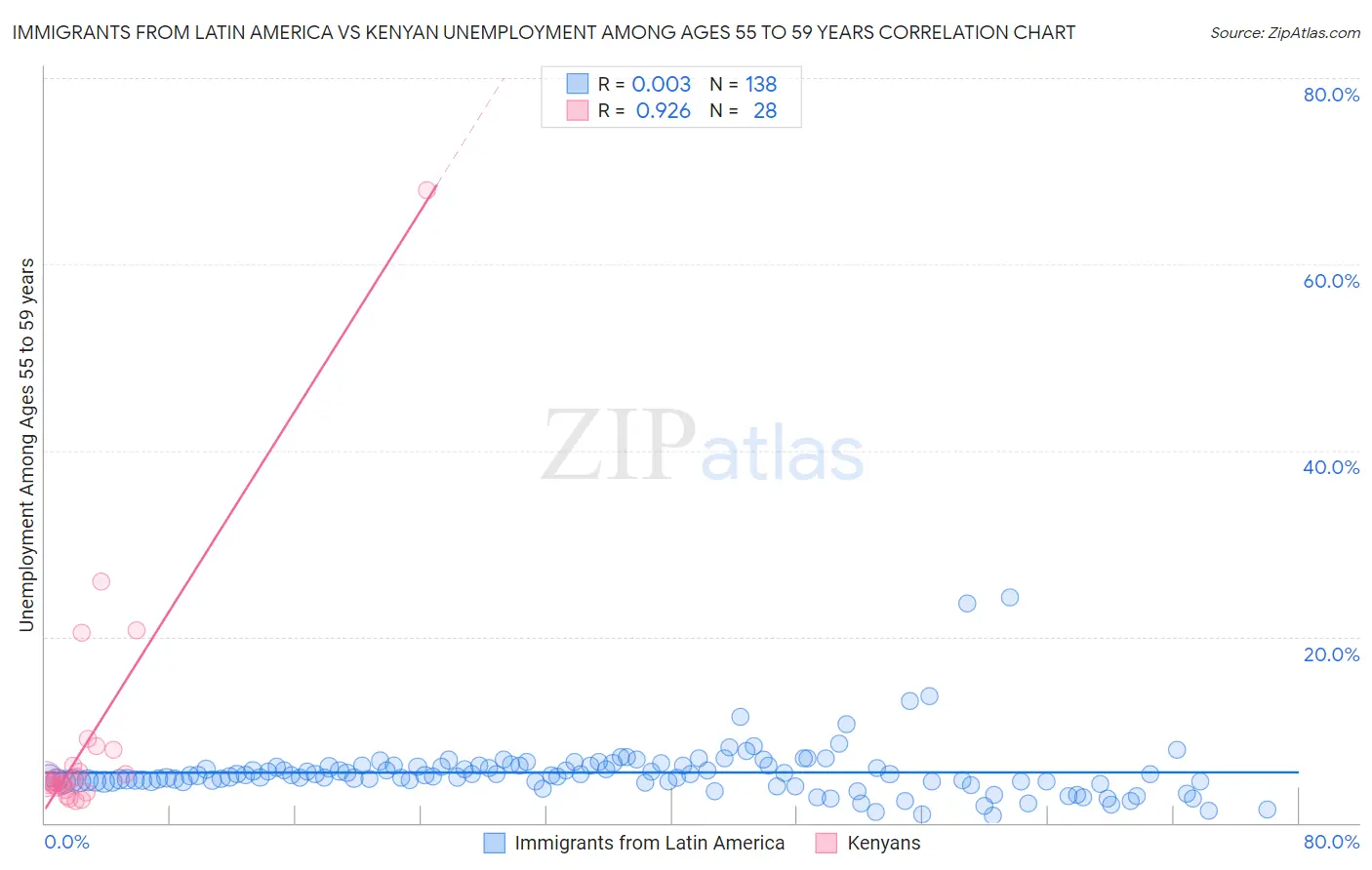 Immigrants from Latin America vs Kenyan Unemployment Among Ages 55 to 59 years