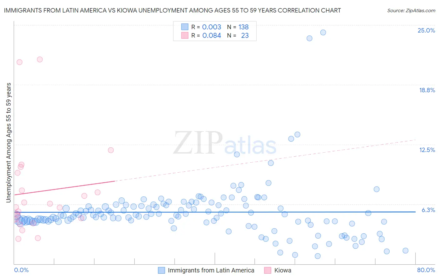 Immigrants from Latin America vs Kiowa Unemployment Among Ages 55 to 59 years