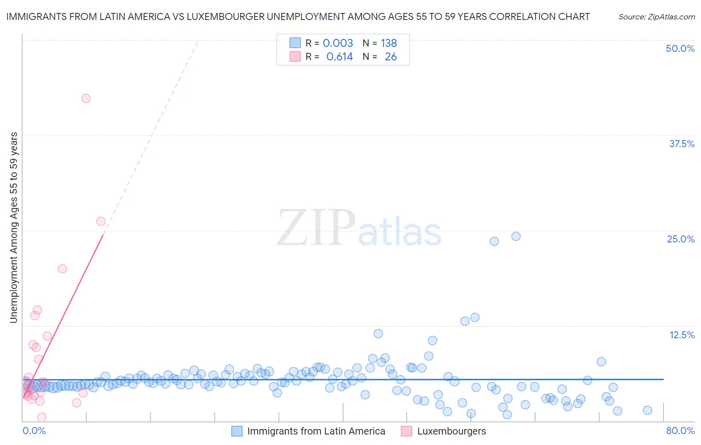 Immigrants from Latin America vs Luxembourger Unemployment Among Ages 55 to 59 years
