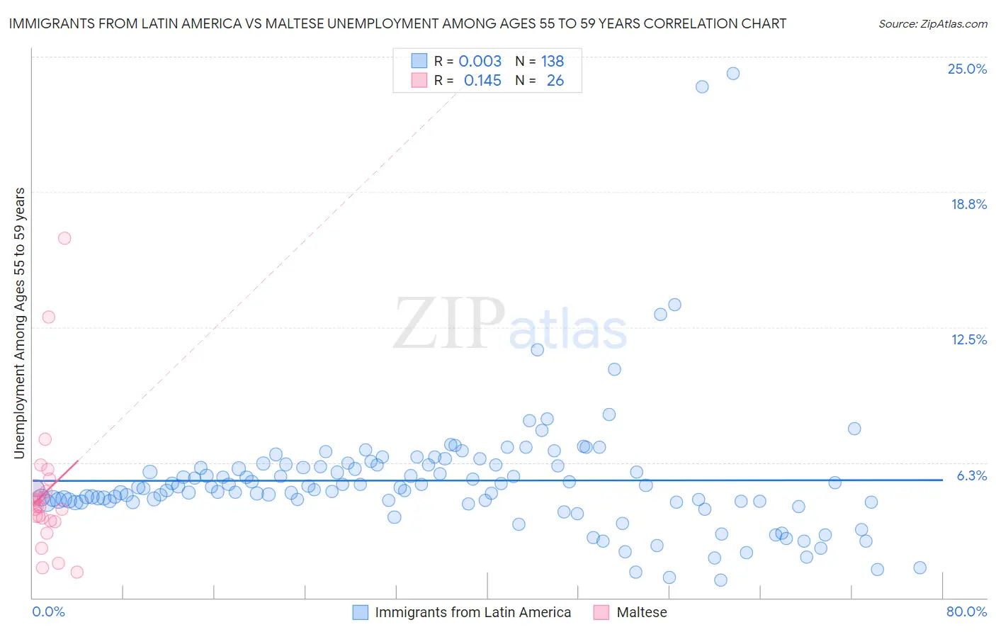 Immigrants from Latin America vs Maltese Unemployment Among Ages 55 to 59 years