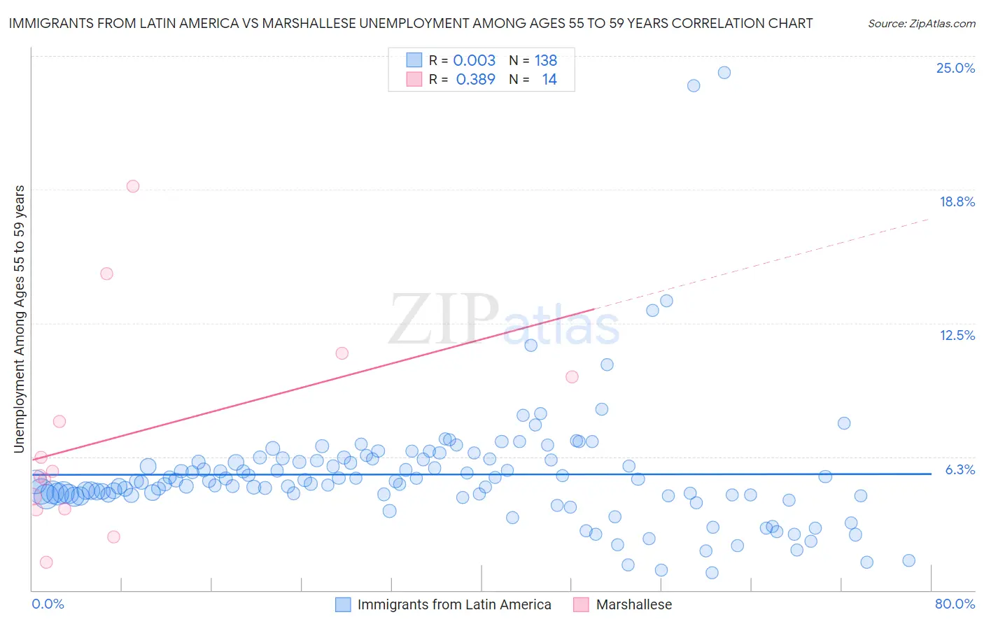 Immigrants from Latin America vs Marshallese Unemployment Among Ages 55 to 59 years