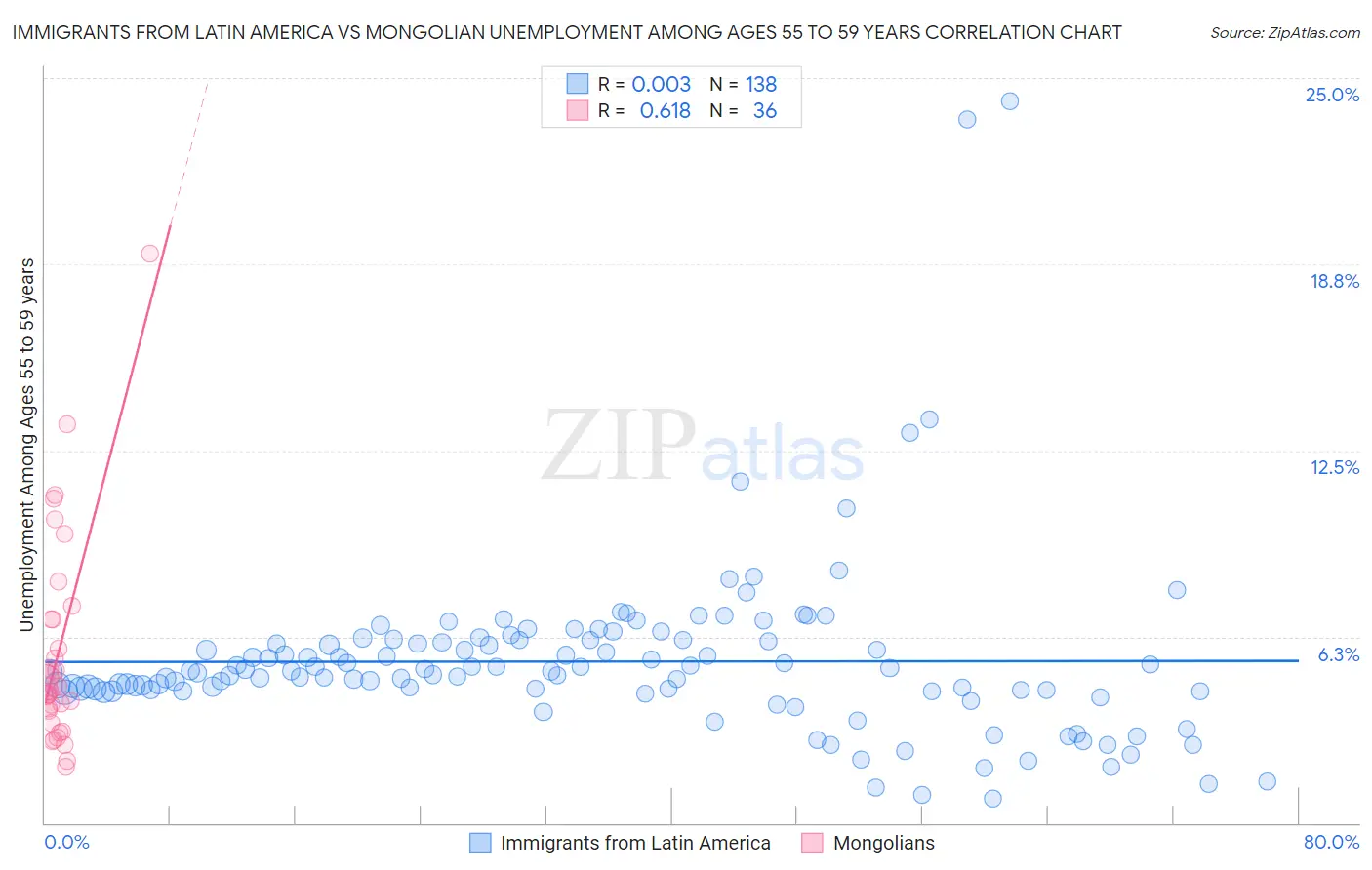 Immigrants from Latin America vs Mongolian Unemployment Among Ages 55 to 59 years
