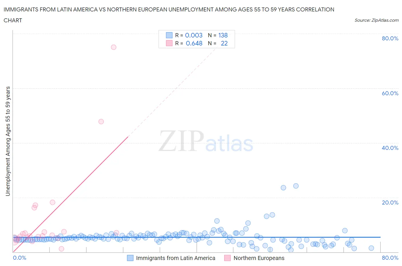 Immigrants from Latin America vs Northern European Unemployment Among Ages 55 to 59 years