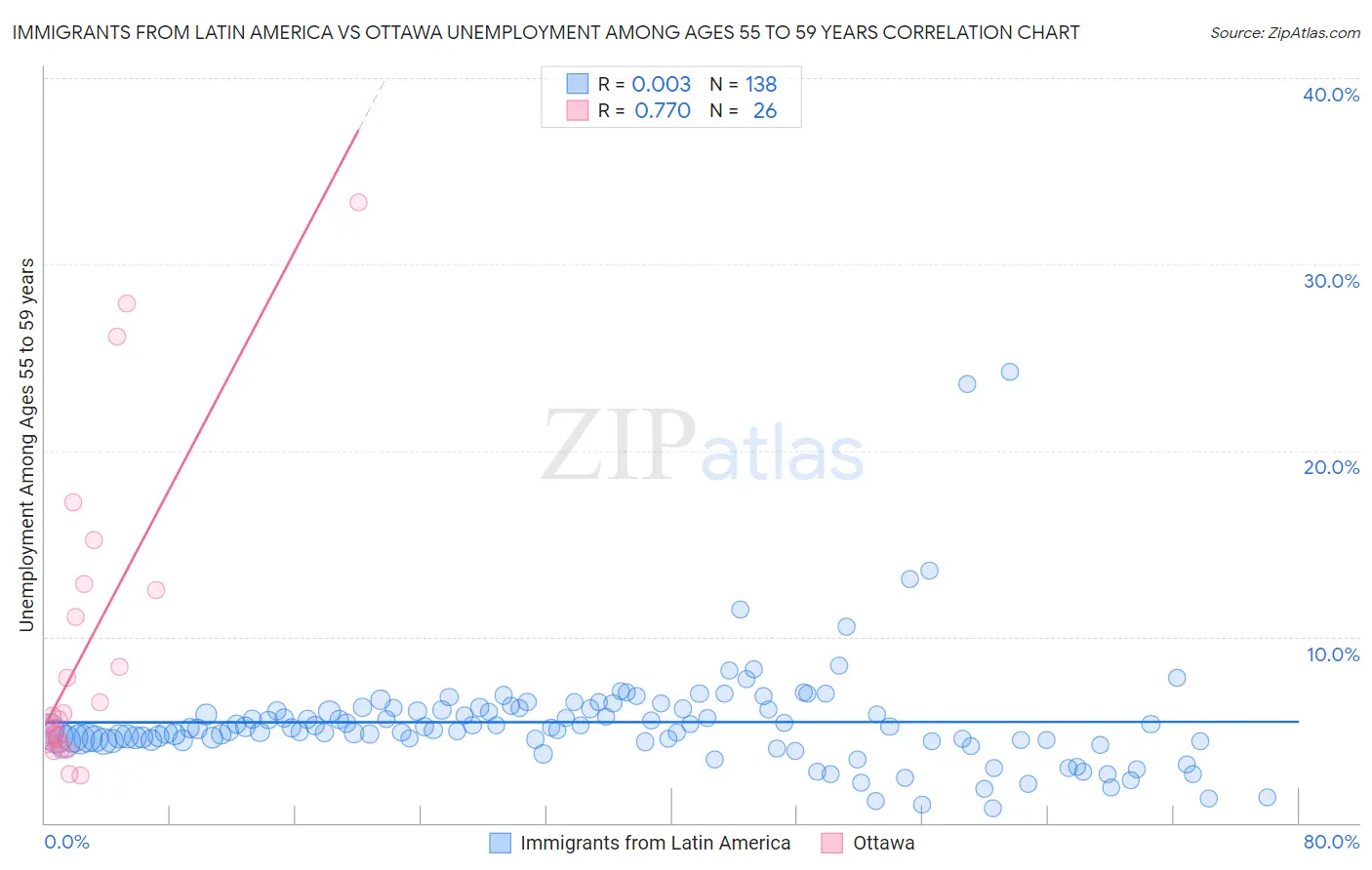 Immigrants from Latin America vs Ottawa Unemployment Among Ages 55 to 59 years