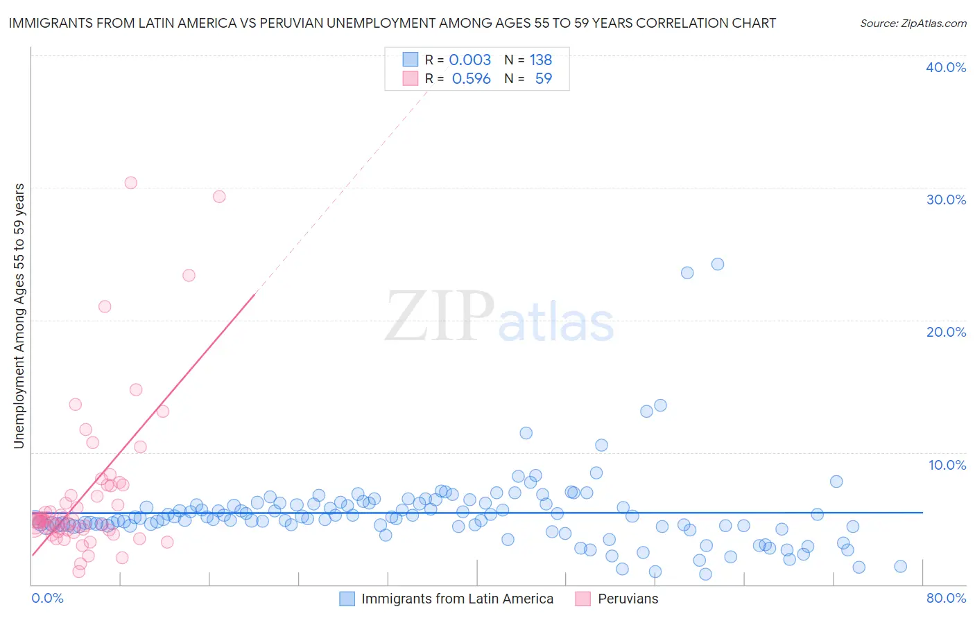 Immigrants from Latin America vs Peruvian Unemployment Among Ages 55 to 59 years