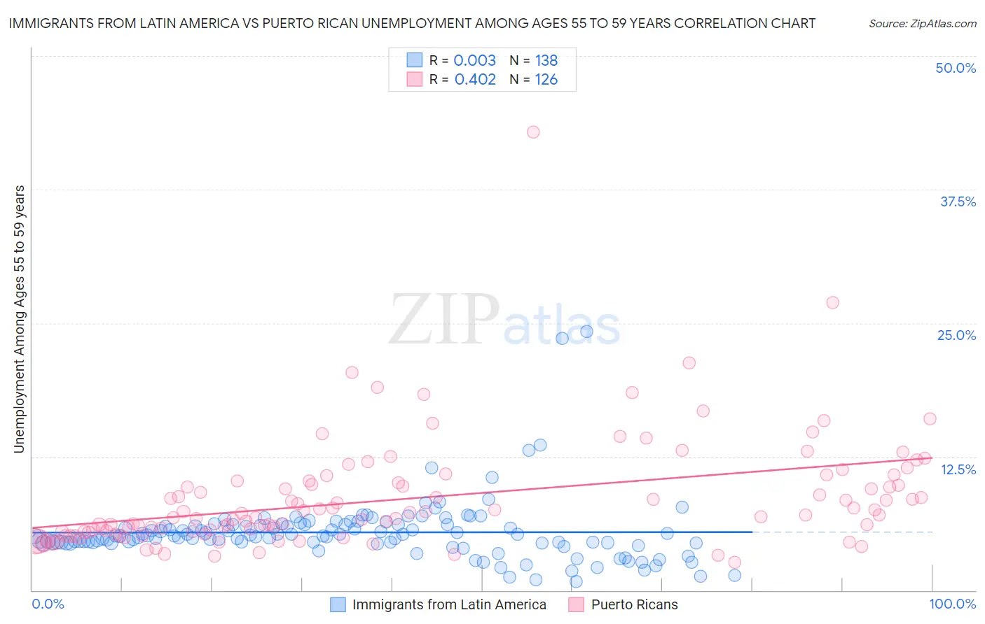 Immigrants from Latin America vs Puerto Rican Unemployment Among Ages 55 to 59 years