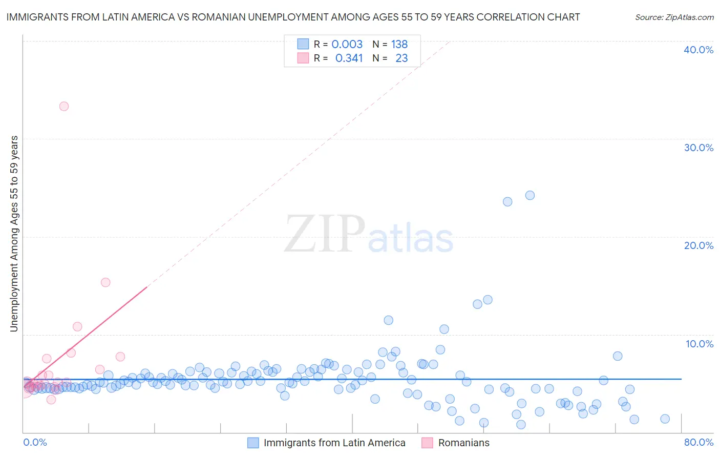 Immigrants from Latin America vs Romanian Unemployment Among Ages 55 to 59 years