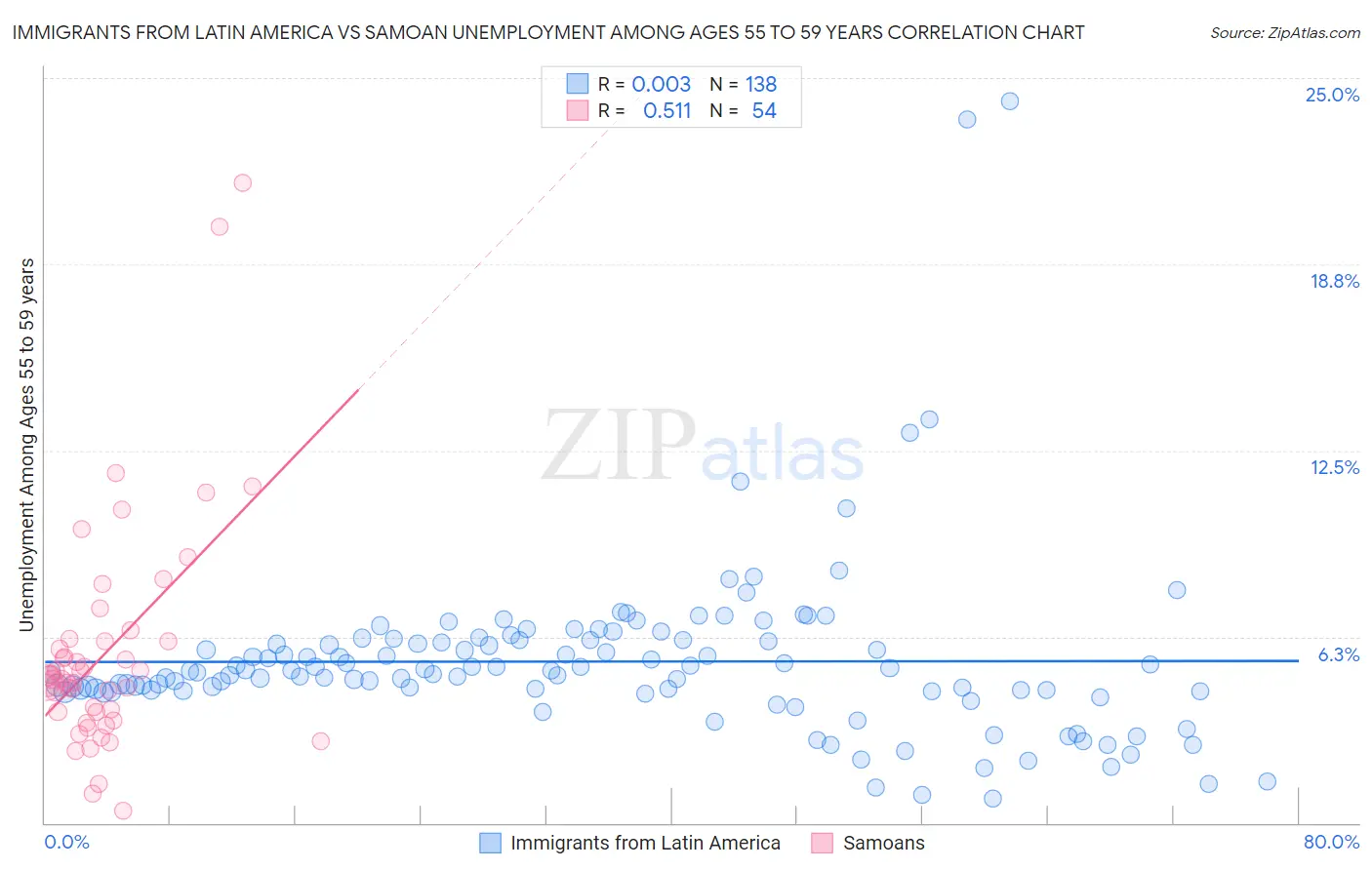 Immigrants from Latin America vs Samoan Unemployment Among Ages 55 to 59 years