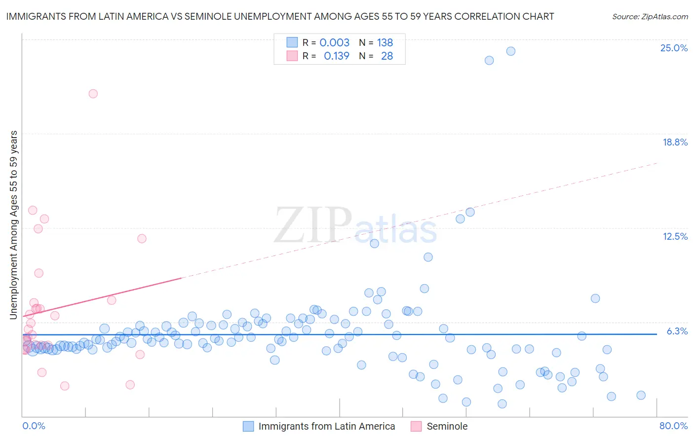 Immigrants from Latin America vs Seminole Unemployment Among Ages 55 to 59 years