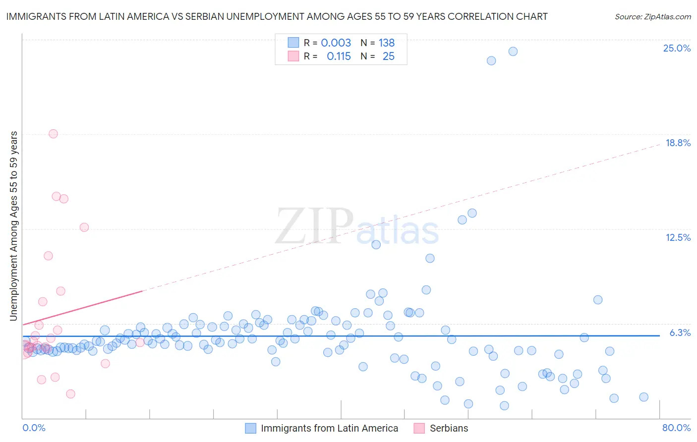 Immigrants from Latin America vs Serbian Unemployment Among Ages 55 to 59 years