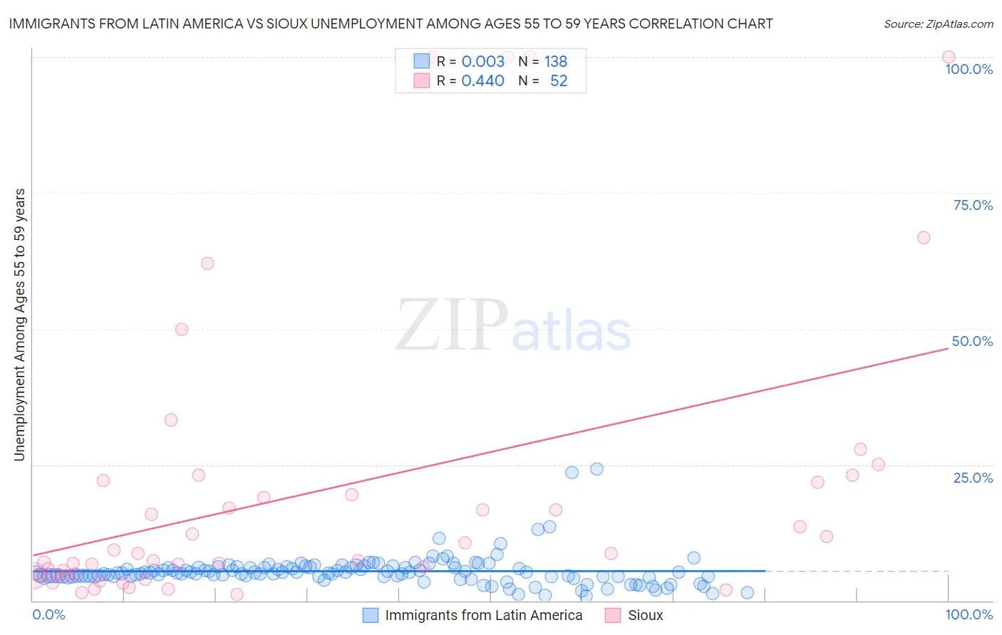 Immigrants from Latin America vs Sioux Unemployment Among Ages 55 to 59 years