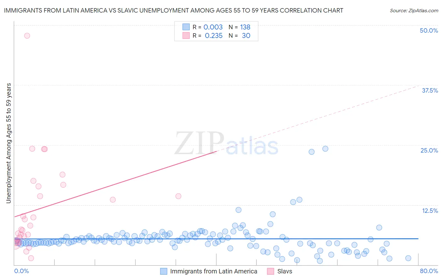 Immigrants from Latin America vs Slavic Unemployment Among Ages 55 to 59 years