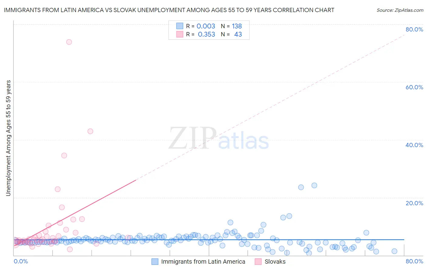 Immigrants from Latin America vs Slovak Unemployment Among Ages 55 to 59 years