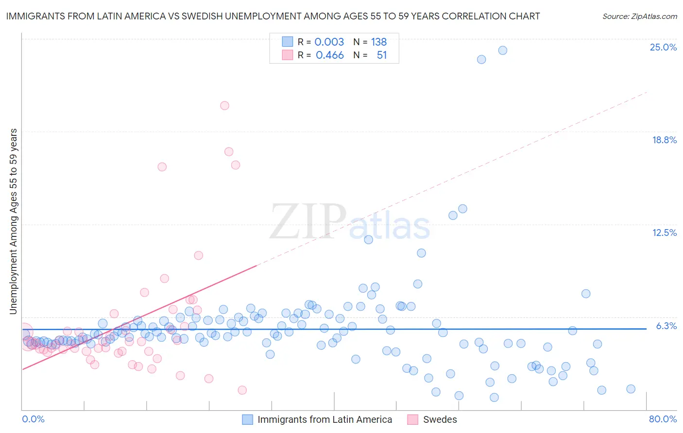 Immigrants from Latin America vs Swedish Unemployment Among Ages 55 to 59 years