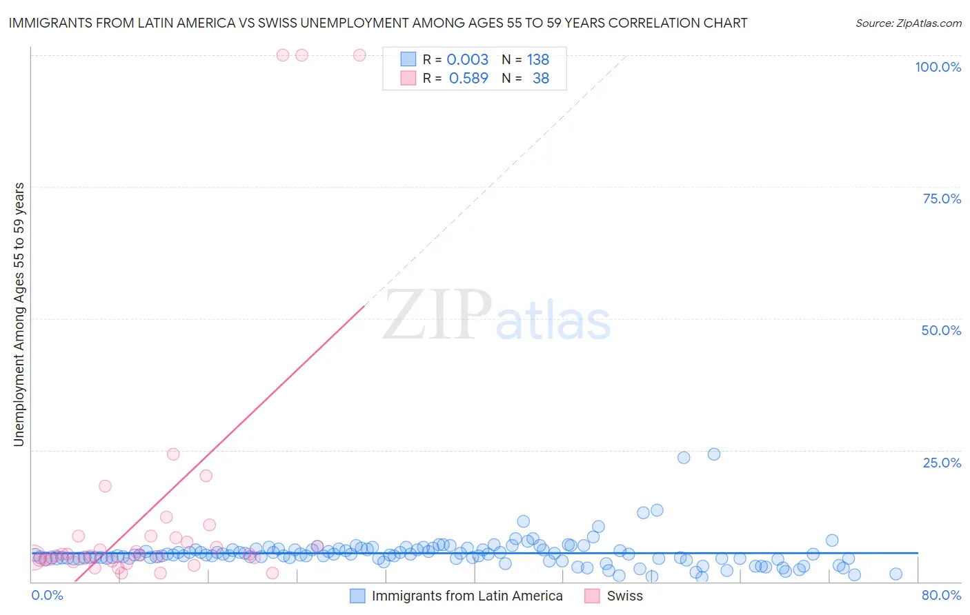 Immigrants from Latin America vs Swiss Unemployment Among Ages 55 to 59 years