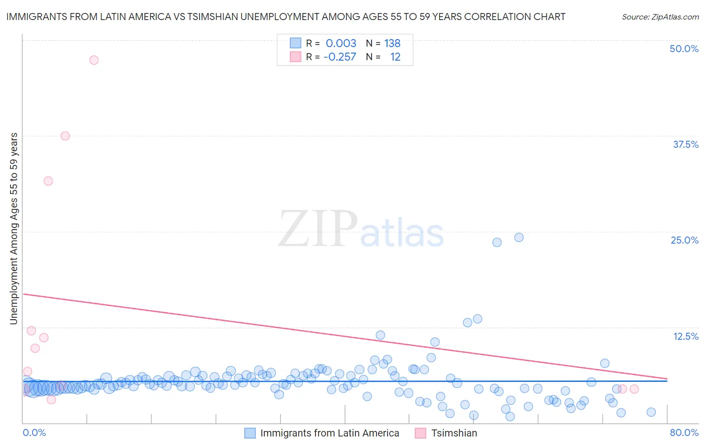 Immigrants from Latin America vs Tsimshian Unemployment Among Ages 55 to 59 years