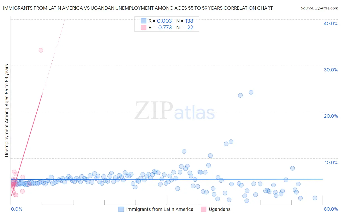 Immigrants from Latin America vs Ugandan Unemployment Among Ages 55 to 59 years