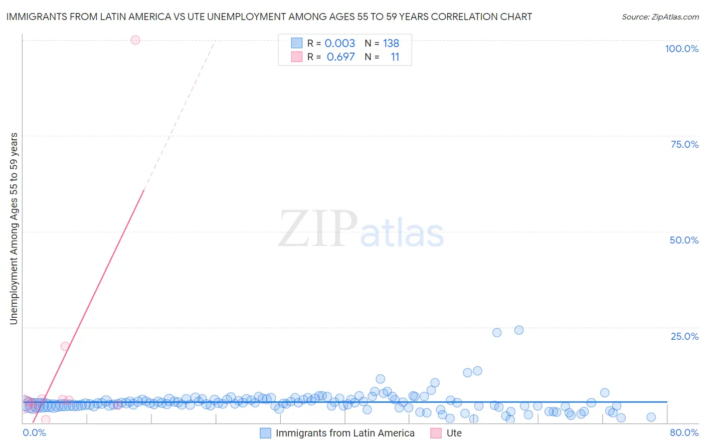 Immigrants from Latin America vs Ute Unemployment Among Ages 55 to 59 years