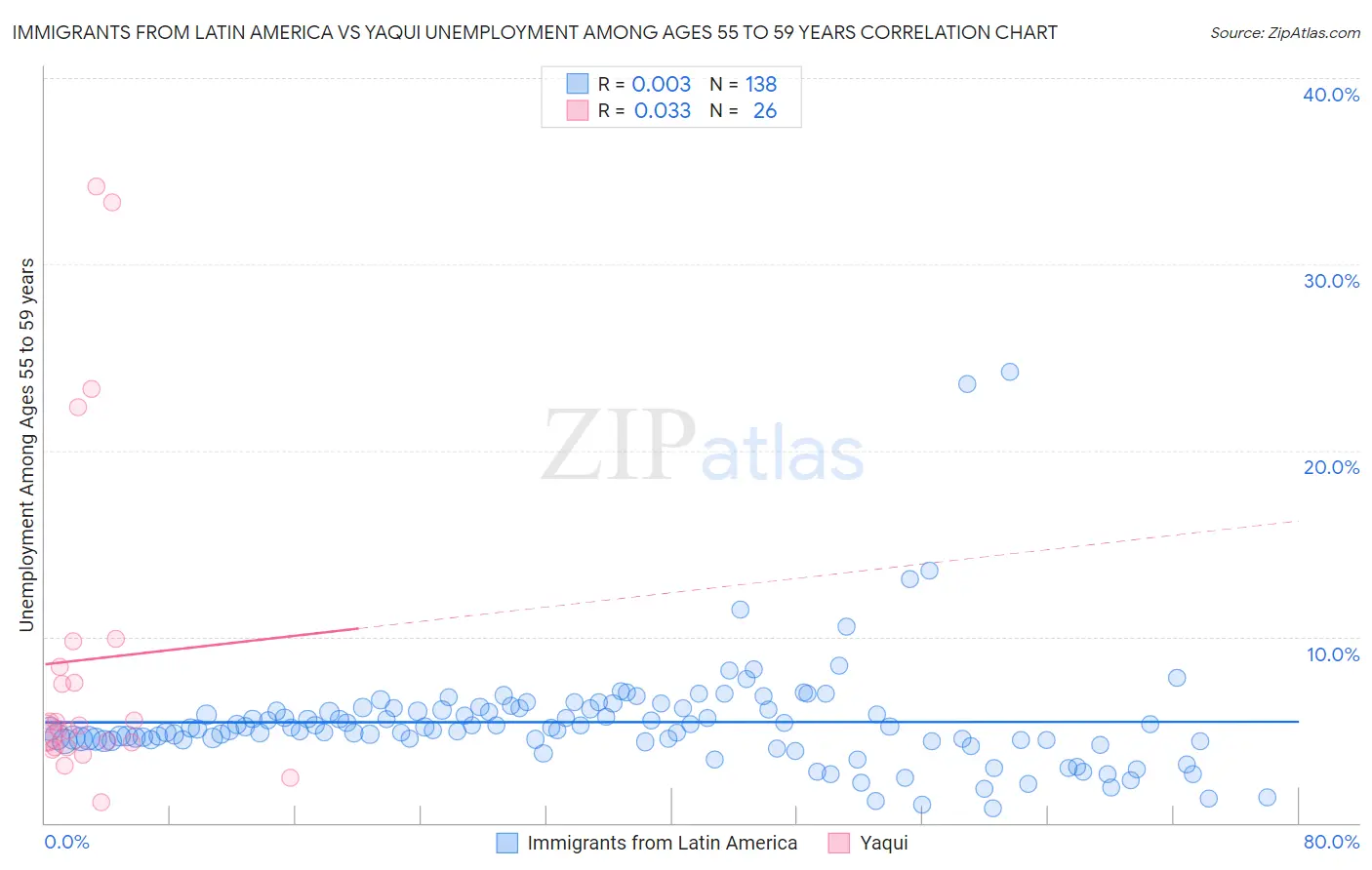 Immigrants from Latin America vs Yaqui Unemployment Among Ages 55 to 59 years