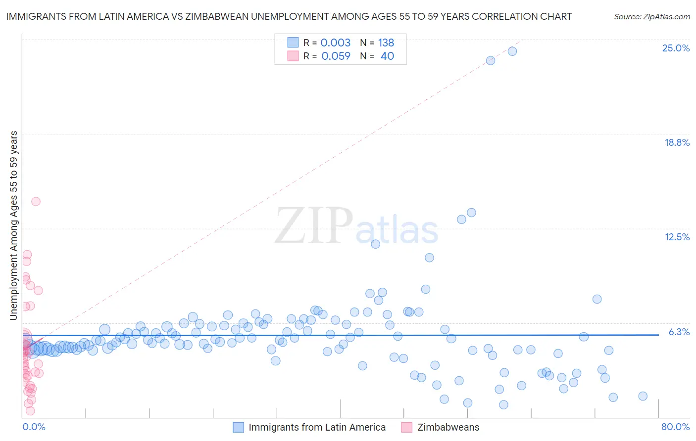 Immigrants from Latin America vs Zimbabwean Unemployment Among Ages 55 to 59 years