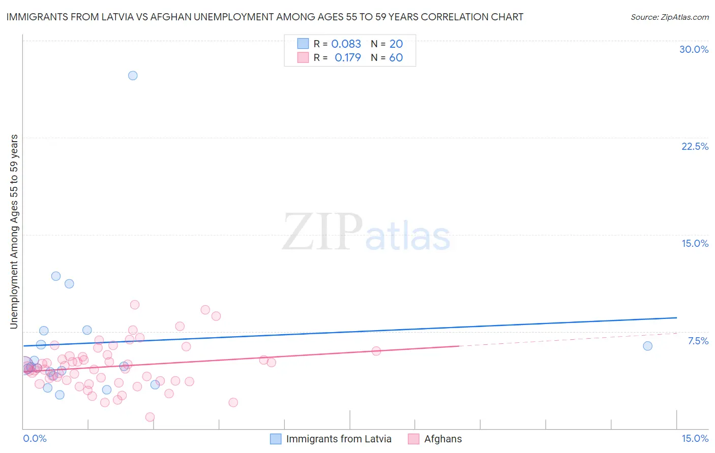 Immigrants from Latvia vs Afghan Unemployment Among Ages 55 to 59 years