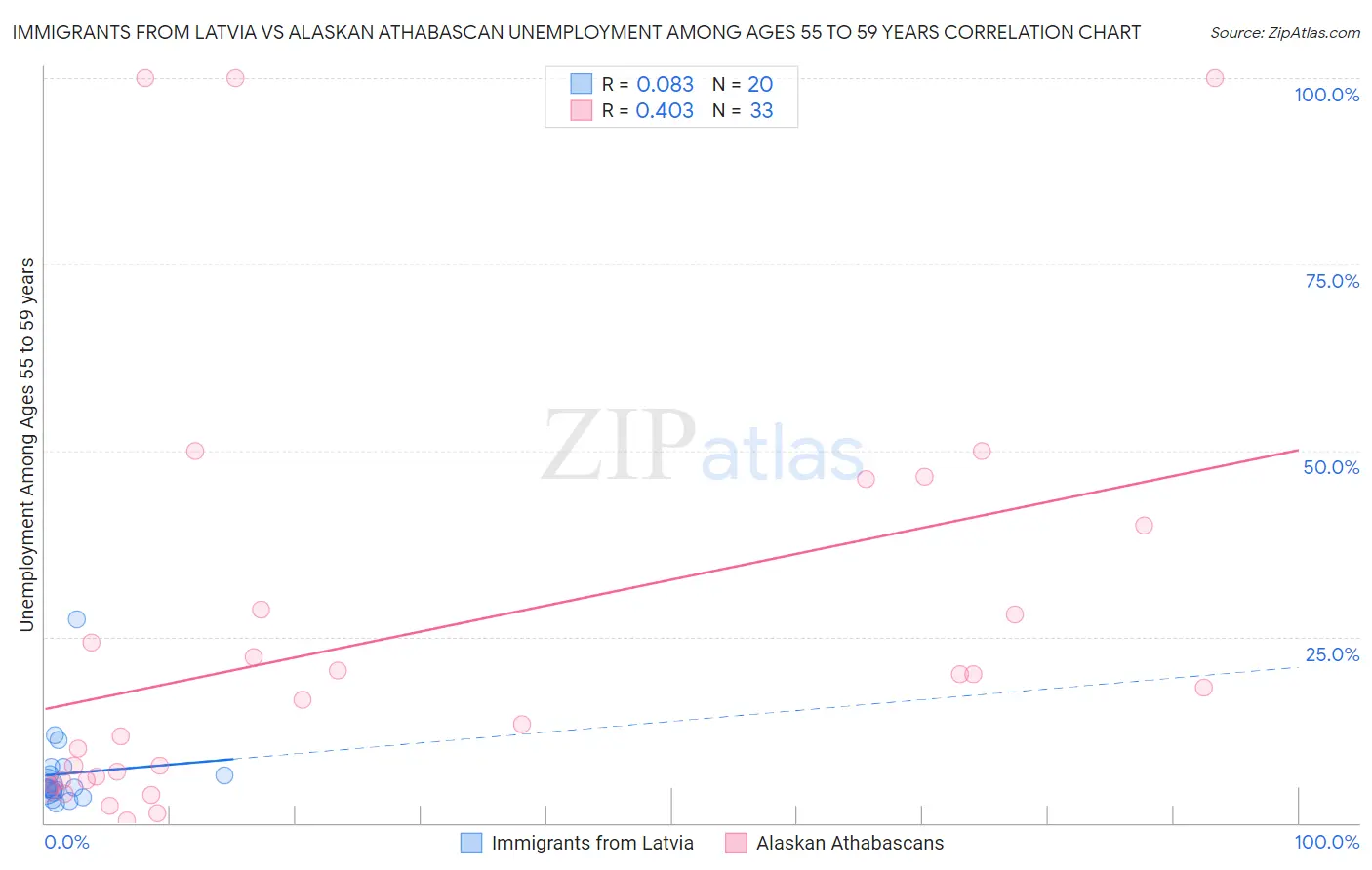 Immigrants from Latvia vs Alaskan Athabascan Unemployment Among Ages 55 to 59 years