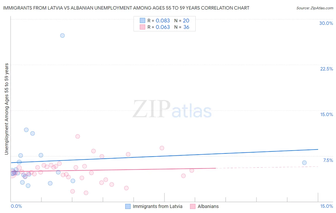 Immigrants from Latvia vs Albanian Unemployment Among Ages 55 to 59 years