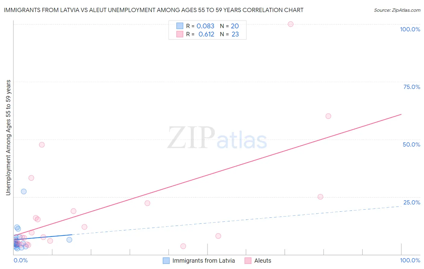 Immigrants from Latvia vs Aleut Unemployment Among Ages 55 to 59 years