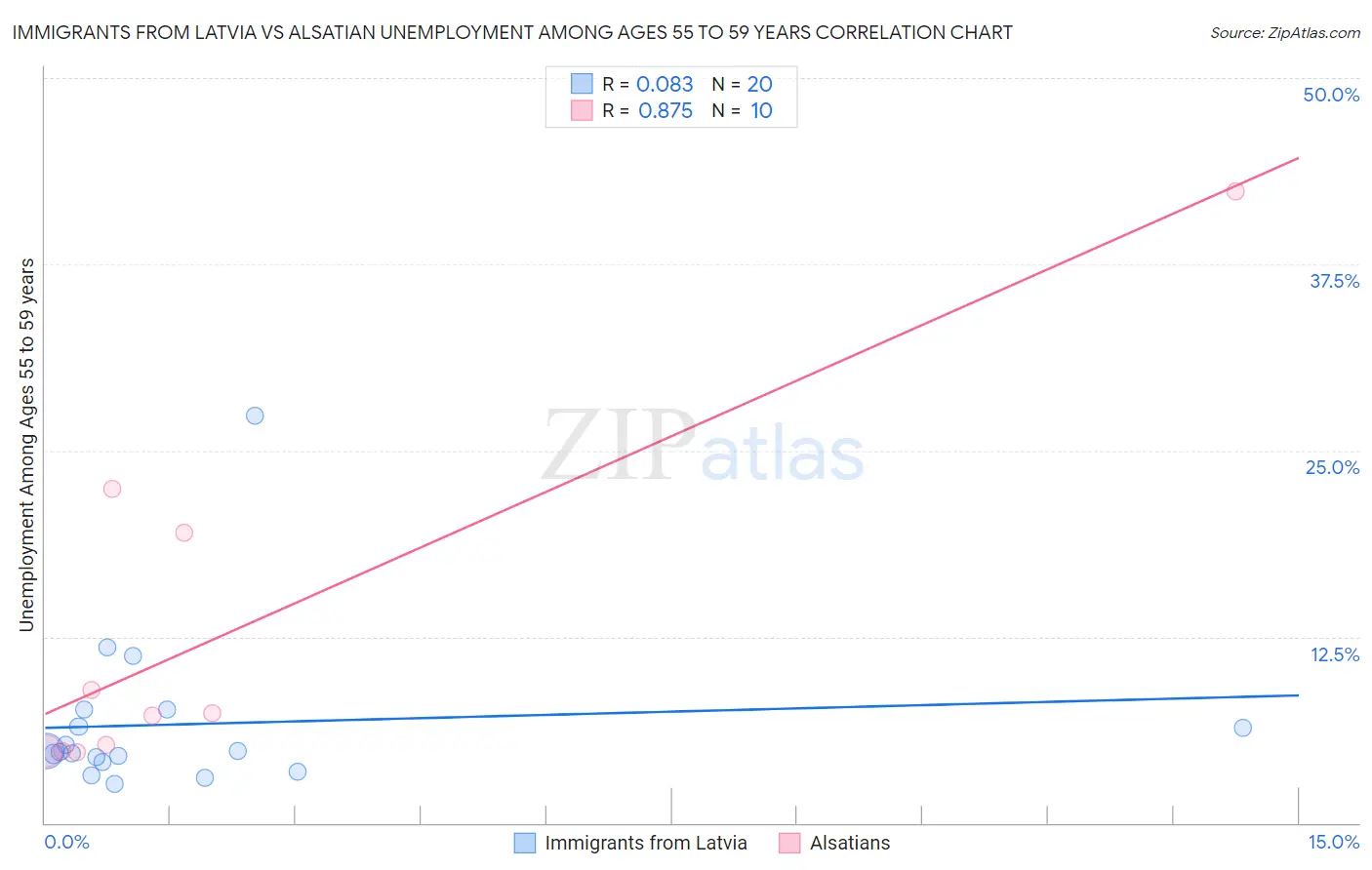 Immigrants from Latvia vs Alsatian Unemployment Among Ages 55 to 59 years