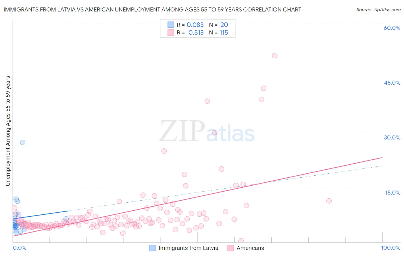 Immigrants from Latvia vs American Unemployment Among Ages 55 to 59 years