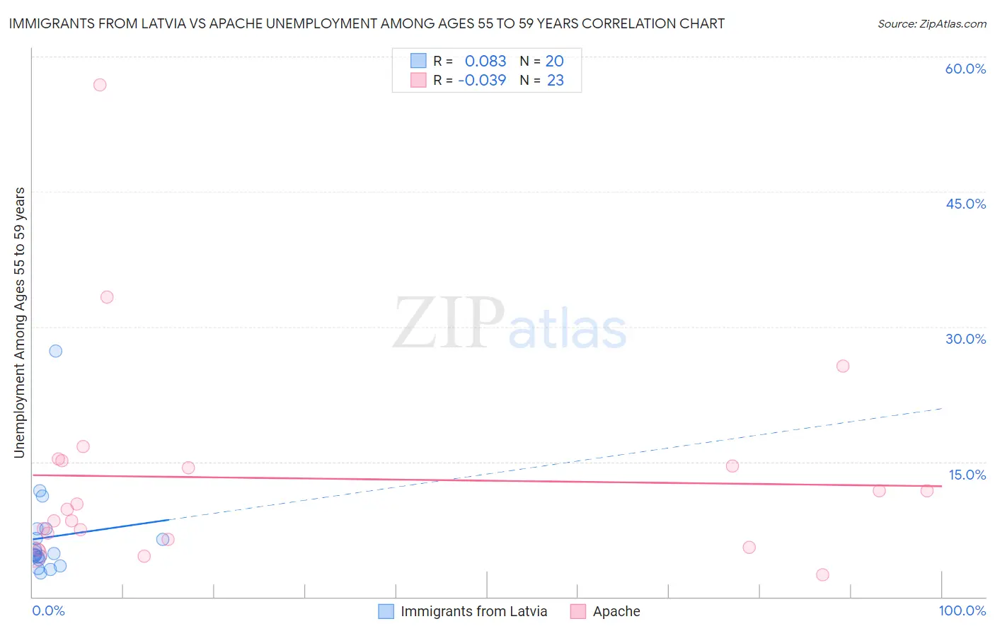 Immigrants from Latvia vs Apache Unemployment Among Ages 55 to 59 years