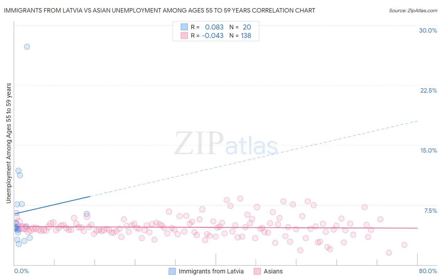 Immigrants from Latvia vs Asian Unemployment Among Ages 55 to 59 years