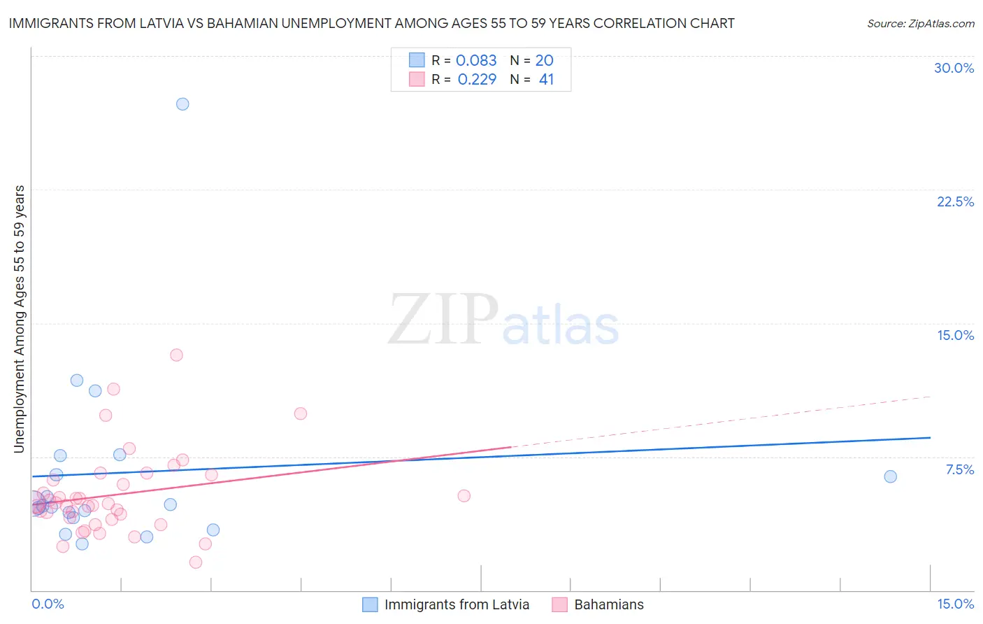 Immigrants from Latvia vs Bahamian Unemployment Among Ages 55 to 59 years