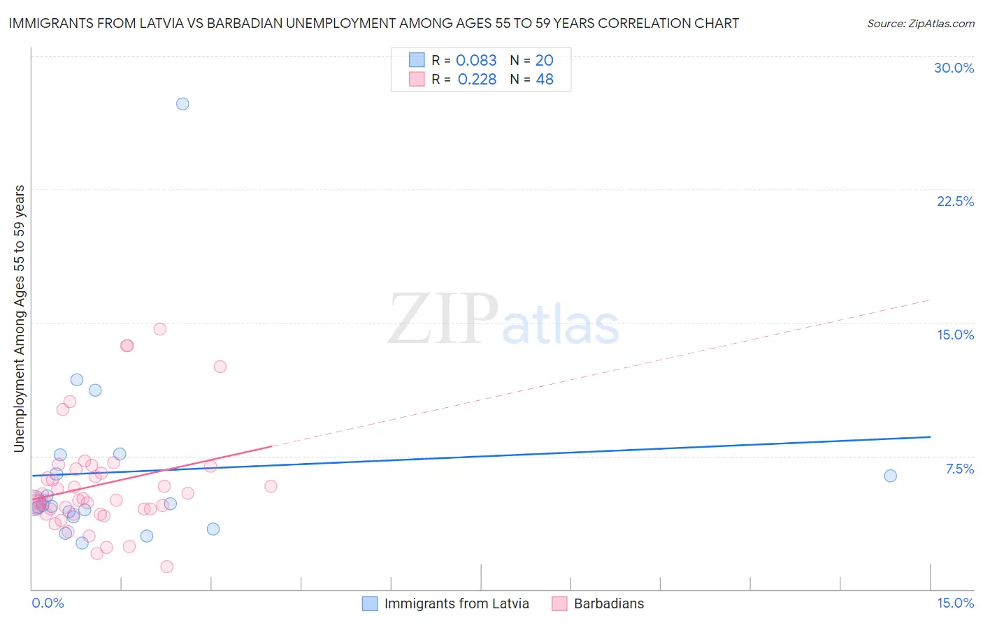 Immigrants from Latvia vs Barbadian Unemployment Among Ages 55 to 59 years