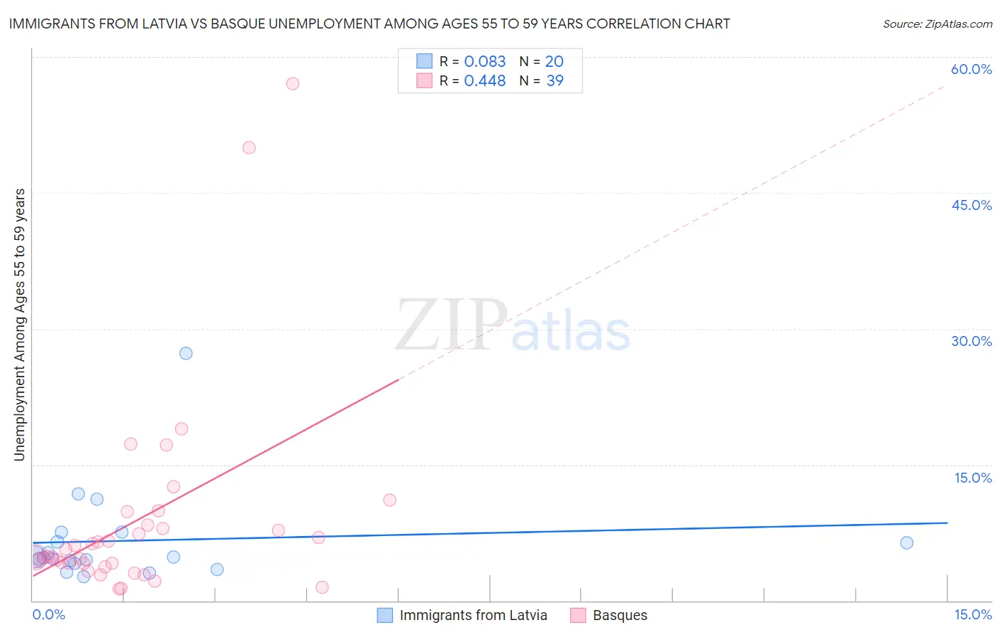 Immigrants from Latvia vs Basque Unemployment Among Ages 55 to 59 years