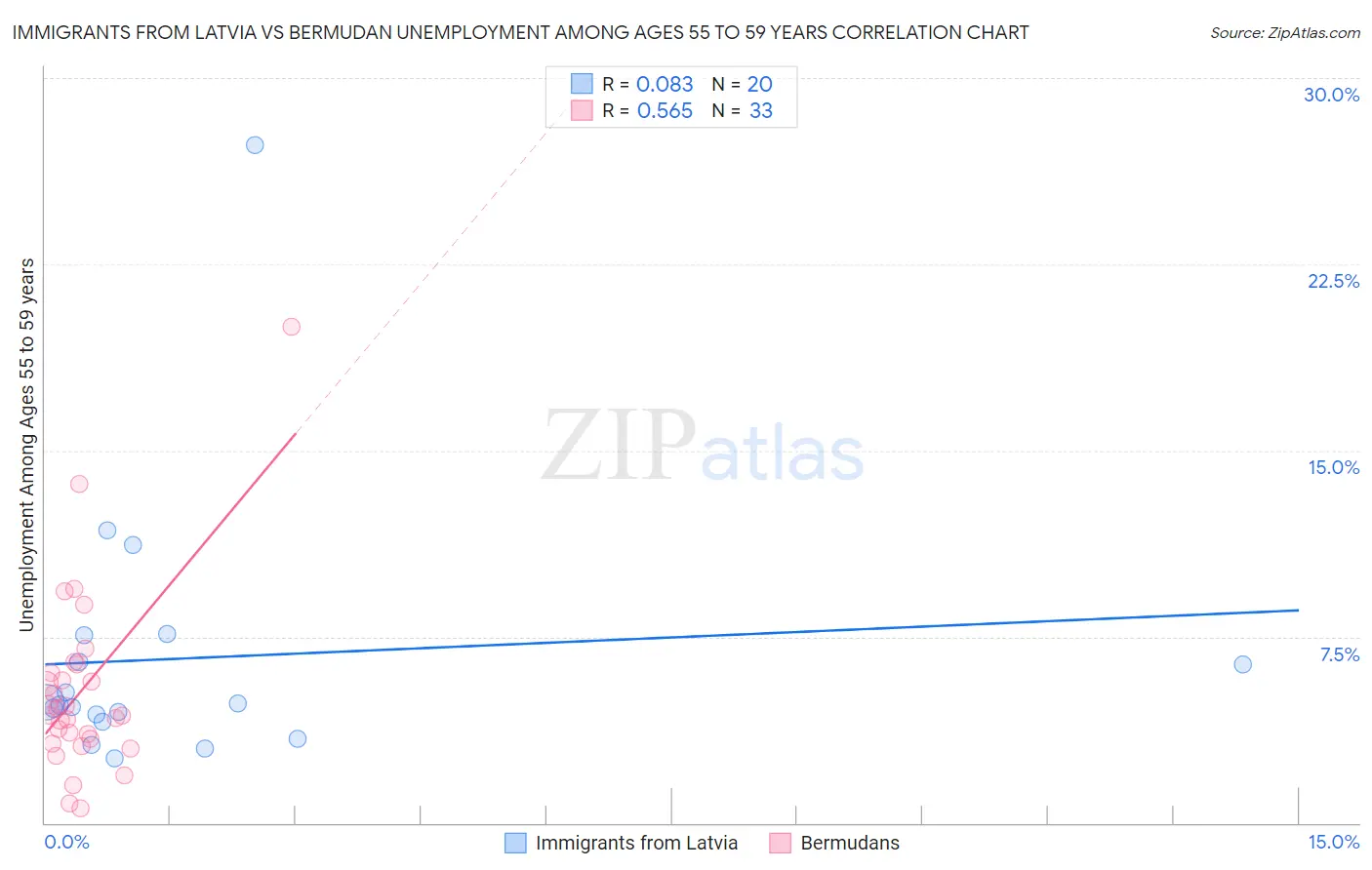 Immigrants from Latvia vs Bermudan Unemployment Among Ages 55 to 59 years