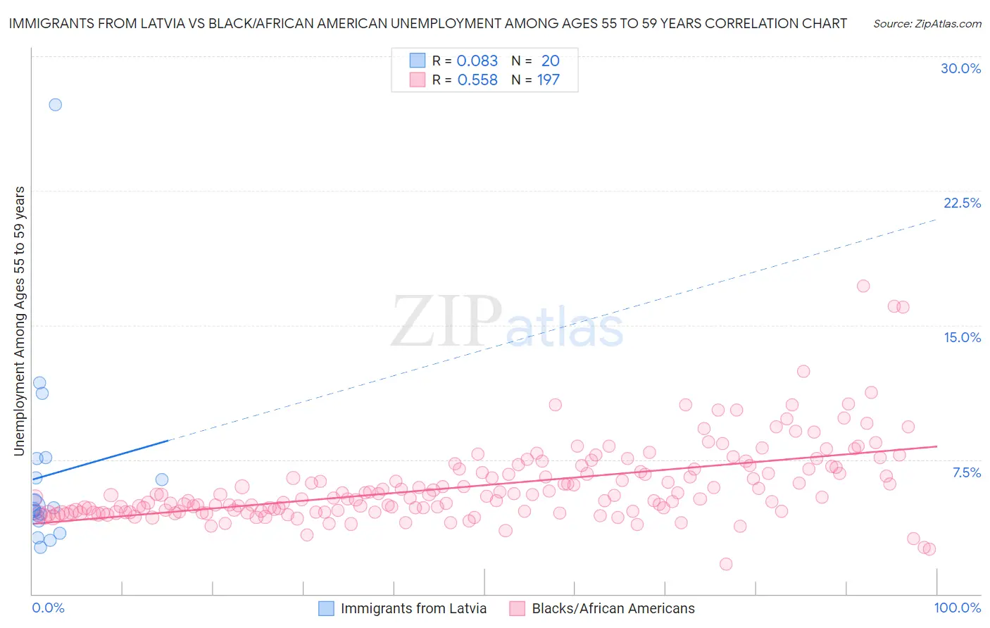 Immigrants from Latvia vs Black/African American Unemployment Among Ages 55 to 59 years
