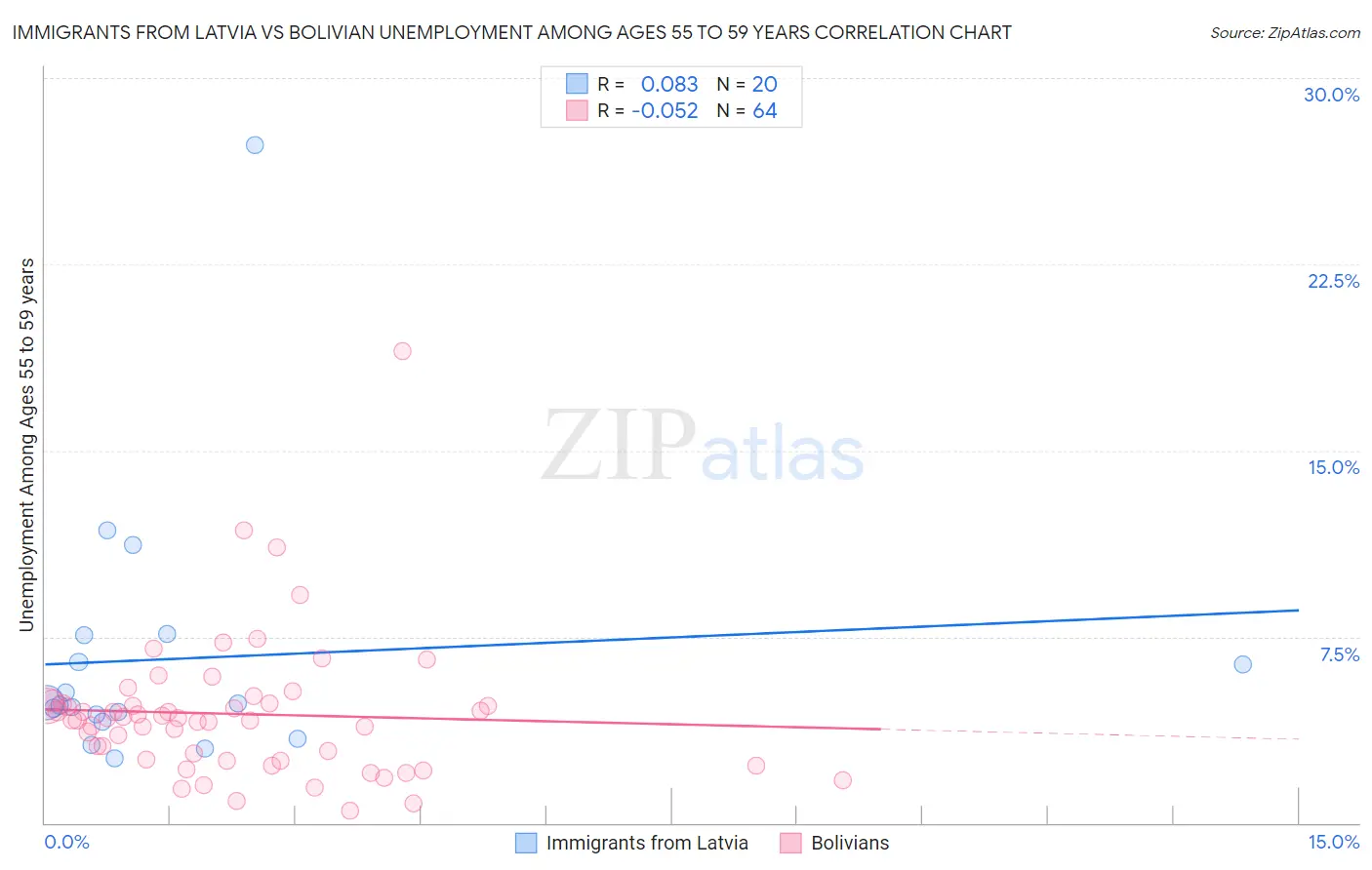 Immigrants from Latvia vs Bolivian Unemployment Among Ages 55 to 59 years