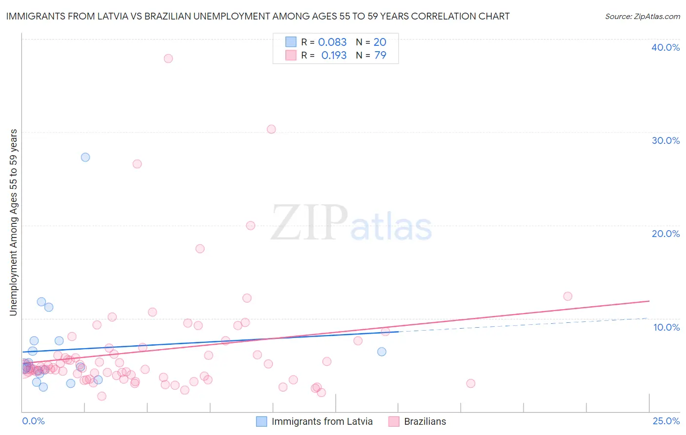 Immigrants from Latvia vs Brazilian Unemployment Among Ages 55 to 59 years