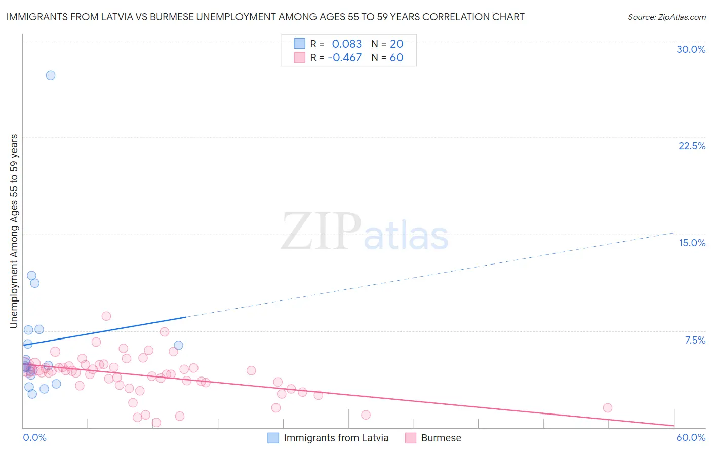 Immigrants from Latvia vs Burmese Unemployment Among Ages 55 to 59 years
