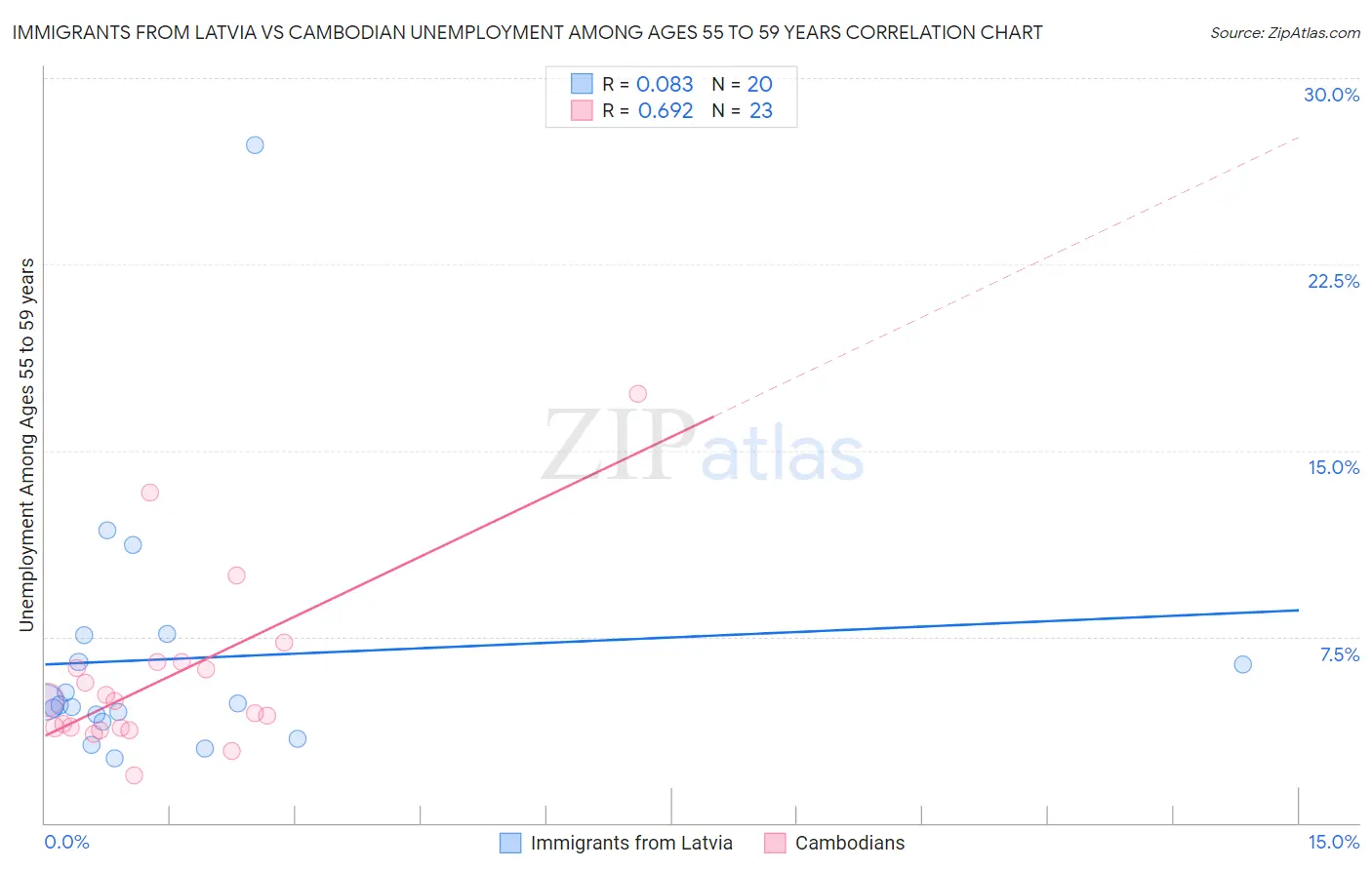 Immigrants from Latvia vs Cambodian Unemployment Among Ages 55 to 59 years