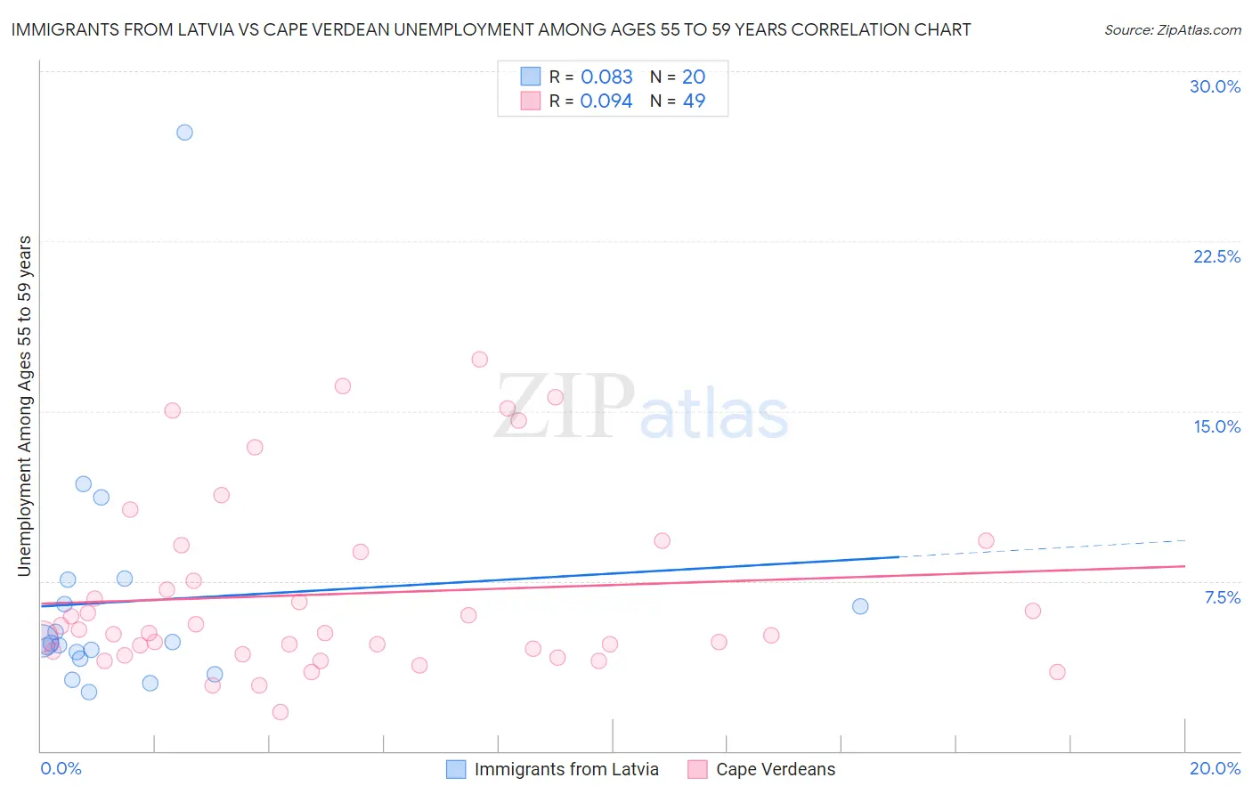 Immigrants from Latvia vs Cape Verdean Unemployment Among Ages 55 to 59 years